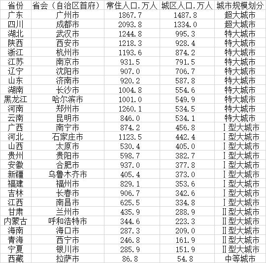 中国27个省会城市规模划分盘点（2个超大 10个特大 杭州超南京）