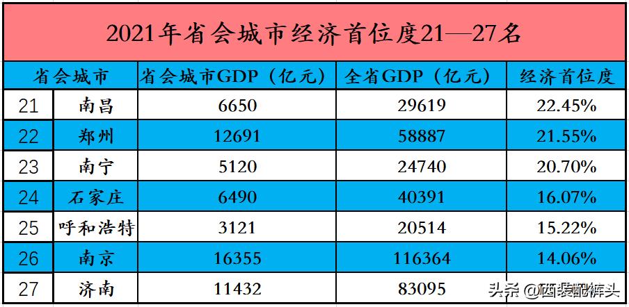 全国27个省会城市首位度排行榜出炉(看看你的老家排名第几)