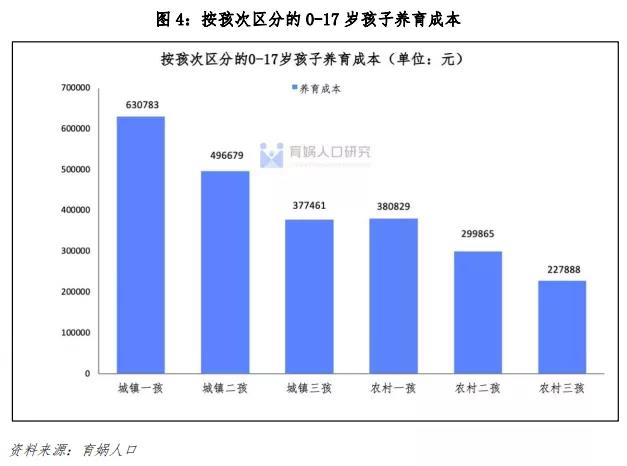 中国生育成本报告2022版,0-17岁孩子的养育成本平均为48.5万元