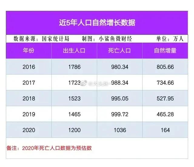2021年户籍登记新生儿降至1000万内,人口问题严重