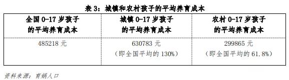 中国生育成本报告2022版,0-17岁孩子的养育成本平均为48.5万元