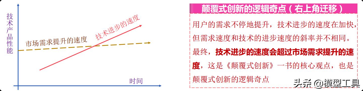 颠覆式创新(掌握底层规律 创造商业奇迹)
