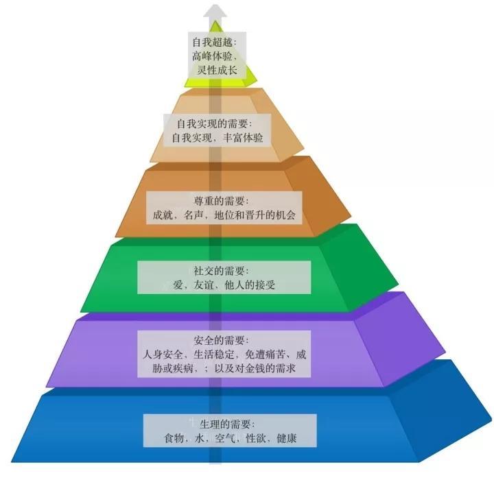 什么是马斯洛需求层次理论(用系统思维 理解 记忆)