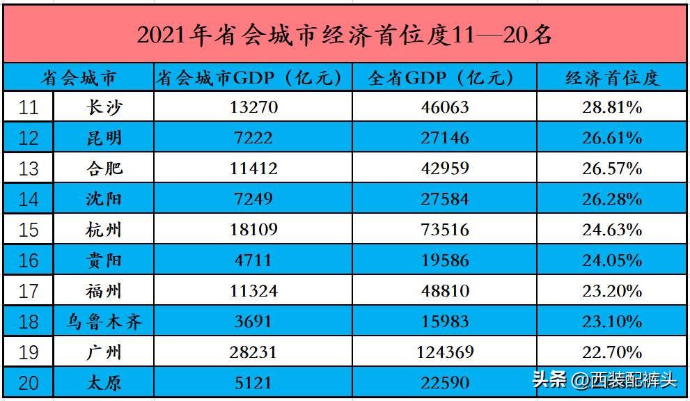 全国27个省会城市首位度排行榜出炉(看看你的老家排名第几)