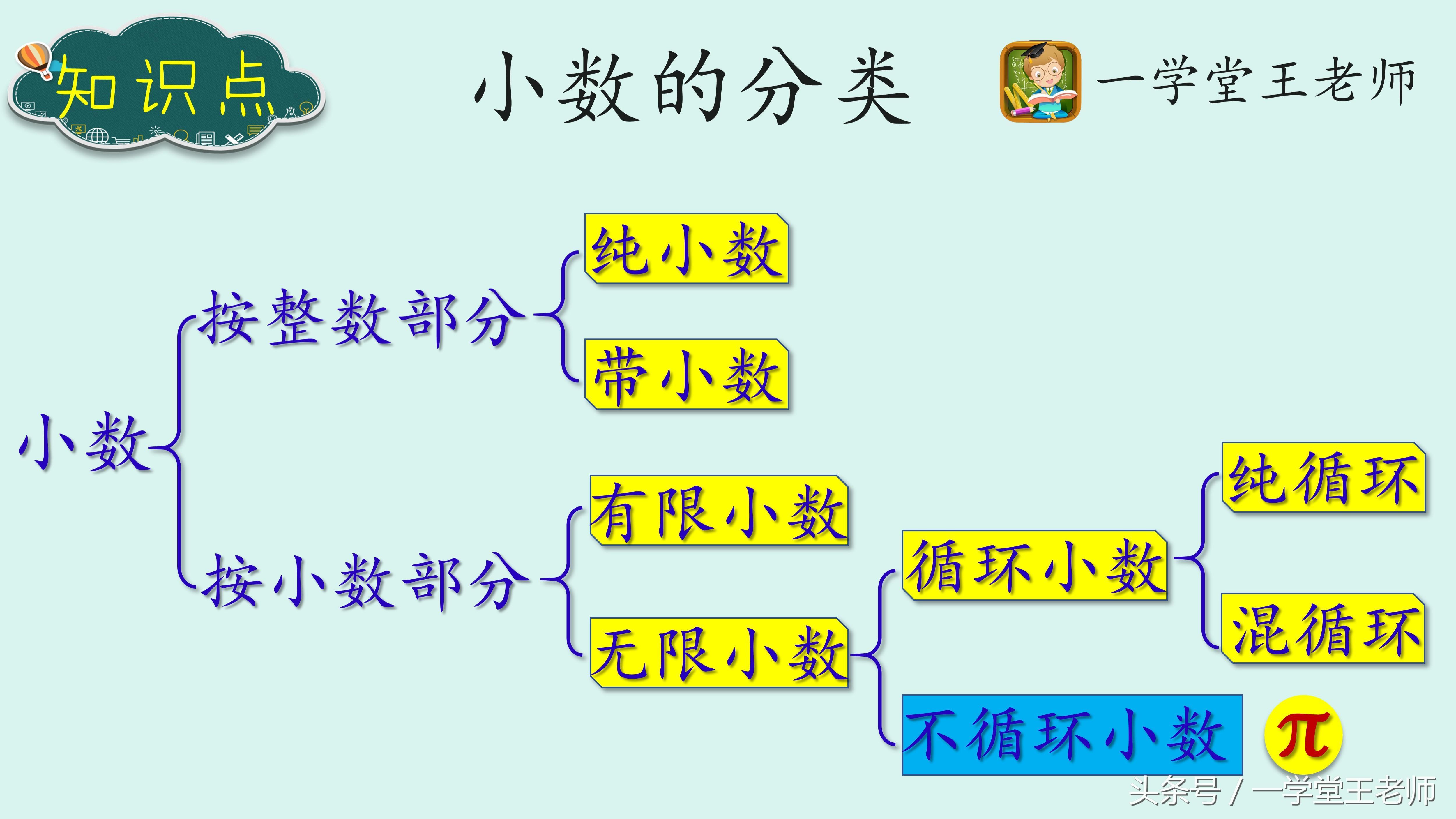 小升初专题循环小数题型(循环小数与分数互化 神奇的小数家族)