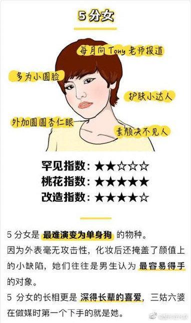 女生长相颜值测试打分表（来看看自己的长相值多少分）