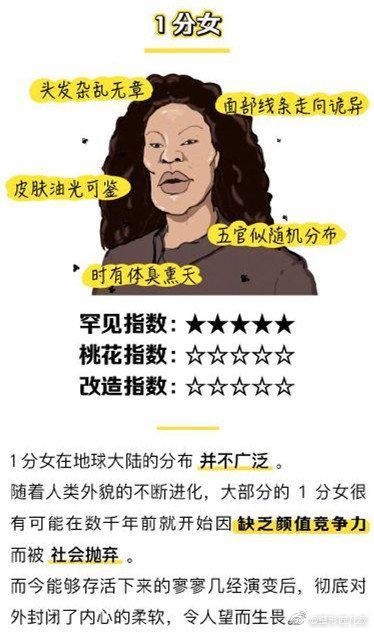 女生长相颜值测试打分表（来看看自己的长相值多少分）