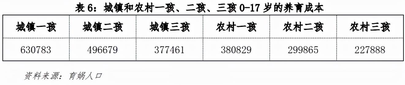 中国生育成本报告2022版,0-17岁孩子的养育成本平均为48.5万元