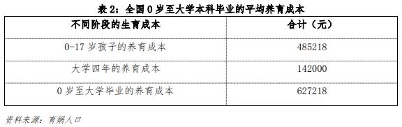 中国生育成本报告2022版,0-17岁孩子的养育成本平均为48.5万元