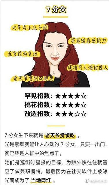 女生长相颜值测试打分表（来看看自己的长相值多少分）