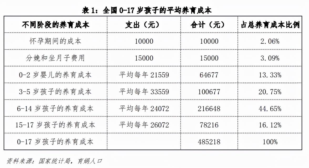 中国生育成本报告2022版,0-17岁孩子的养育成本平均为48.5万元