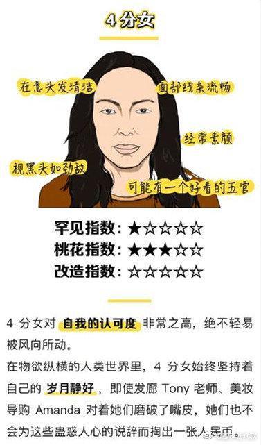 女生长相颜值测试打分表（来看看自己的长相值多少分）