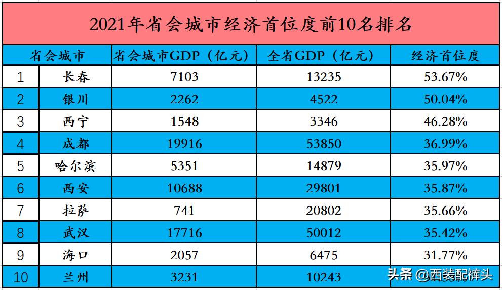 全国27个省会城市首位度排行榜出炉(看看你的老家排名第几)
