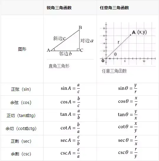 高中数学三角函数公式汇总(考试前必看)