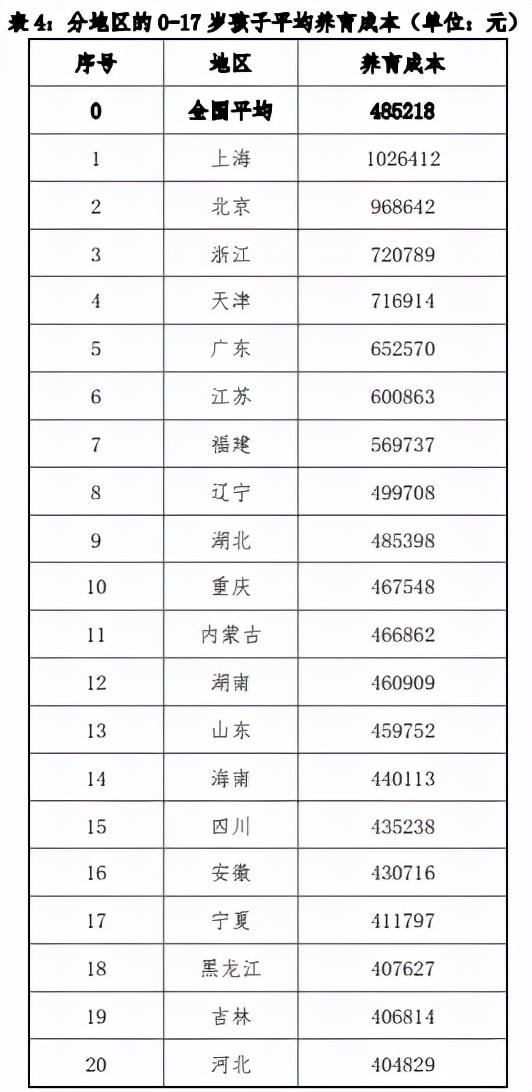 中国生育成本报告2022版,0-17岁孩子的养育成本平均为48.5万元