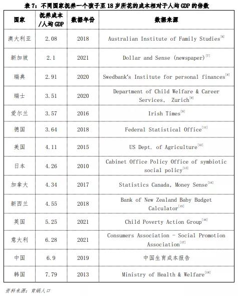 中国生育成本报告2022版,0-17岁孩子的养育成本平均为48.5万元