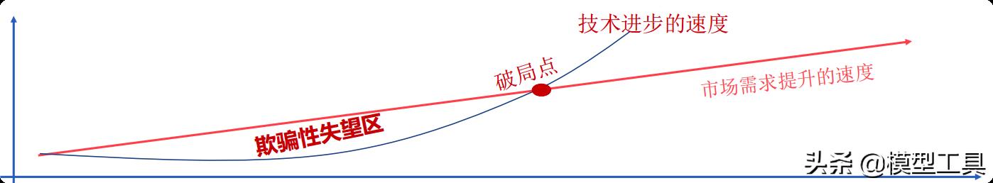 颠覆式创新(掌握底层规律 创造商业奇迹)