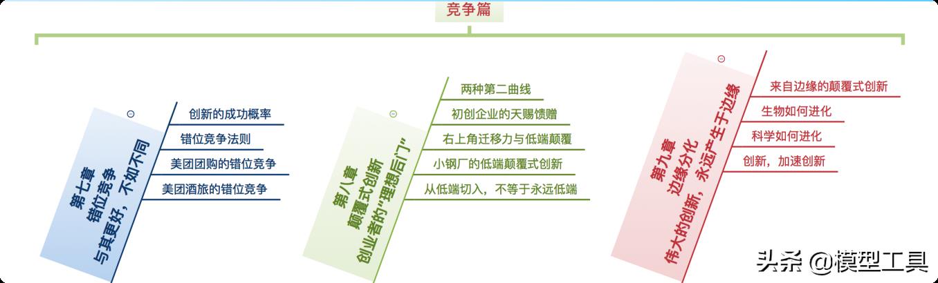 颠覆式创新(掌握底层规律 创造商业奇迹)