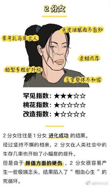 女生长相颜值测试打分表（来看看自己的长相值多少分）