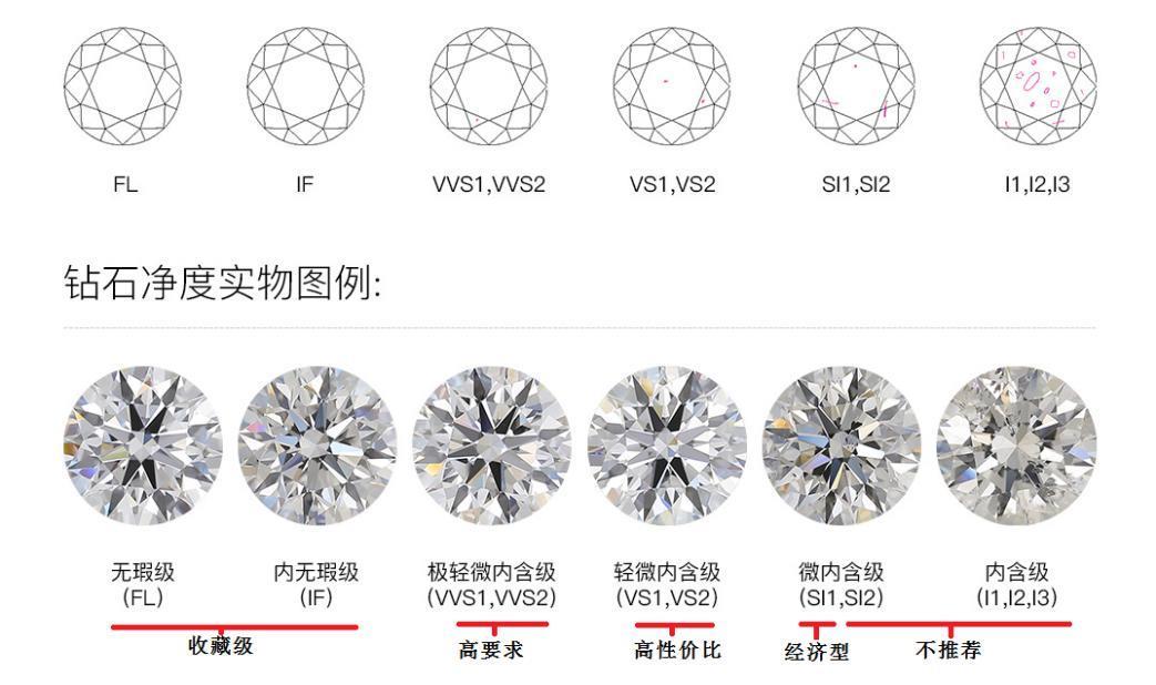 钻石什么级别的好(一般钻石买什么级别的)