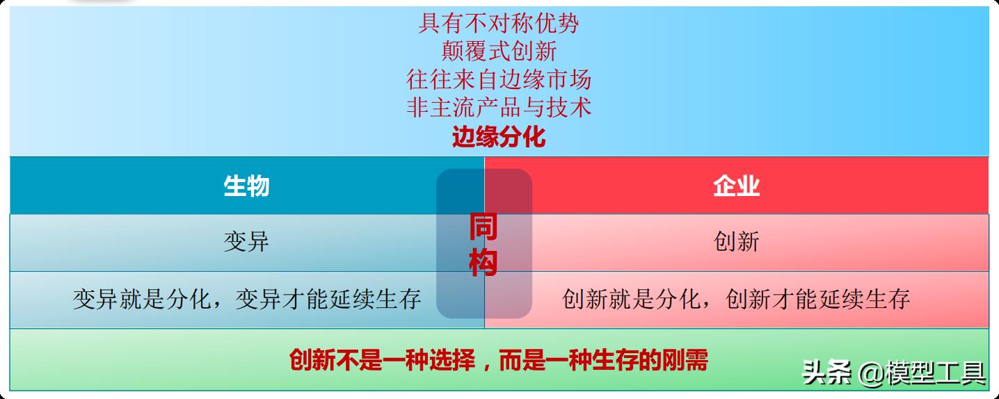 颠覆式创新(掌握底层规律 创造商业奇迹)