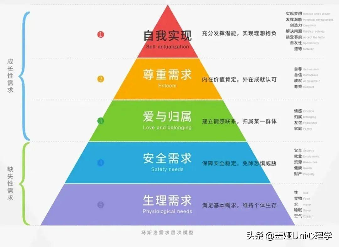 马斯洛需求层次理论是什么(教你如何使用需求层次牌阵)