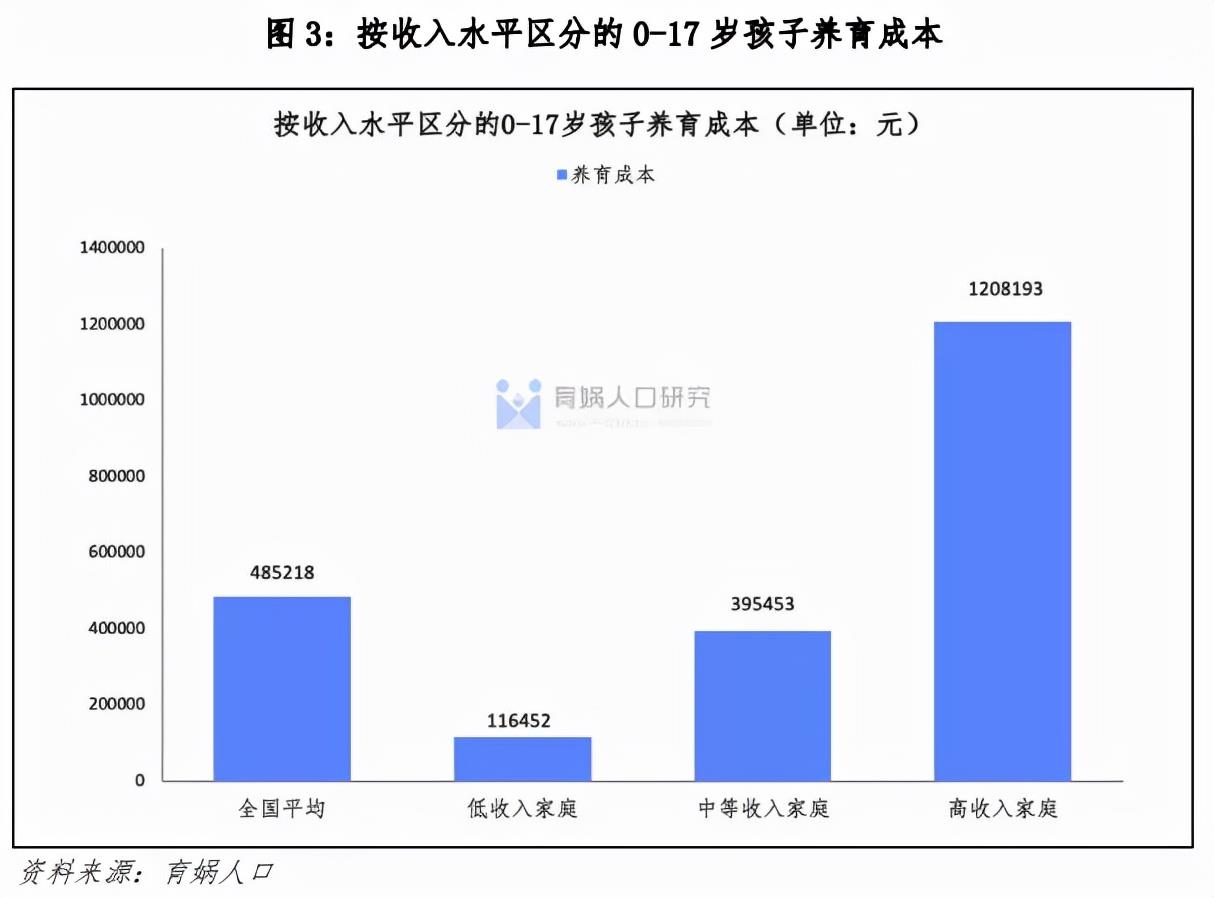 中国生育成本报告2022版,0-17岁孩子的养育成本平均为48.5万元