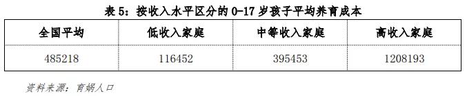 中国生育成本报告2022版,0-17岁孩子的养育成本平均为48.5万元