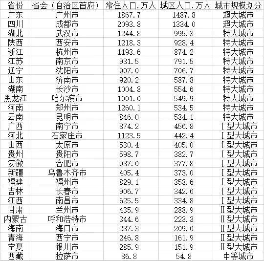 中国27个省会规模对比(沈阳超郑州,南宁、合肥和福州仅为大城市)