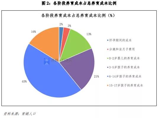 中国生育成本报告2022版,0-17岁孩子的养育成本平均为48.5万元